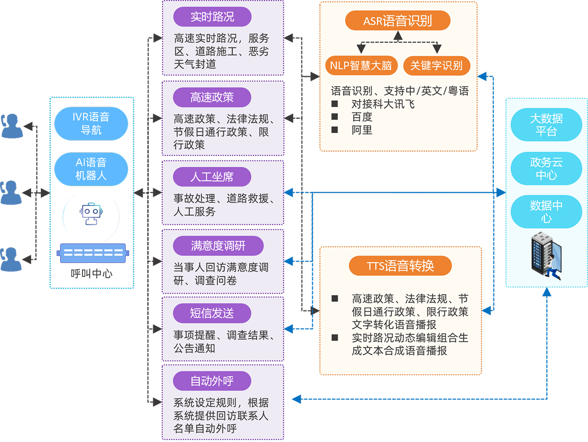 高速呼叫中心系统整体架构