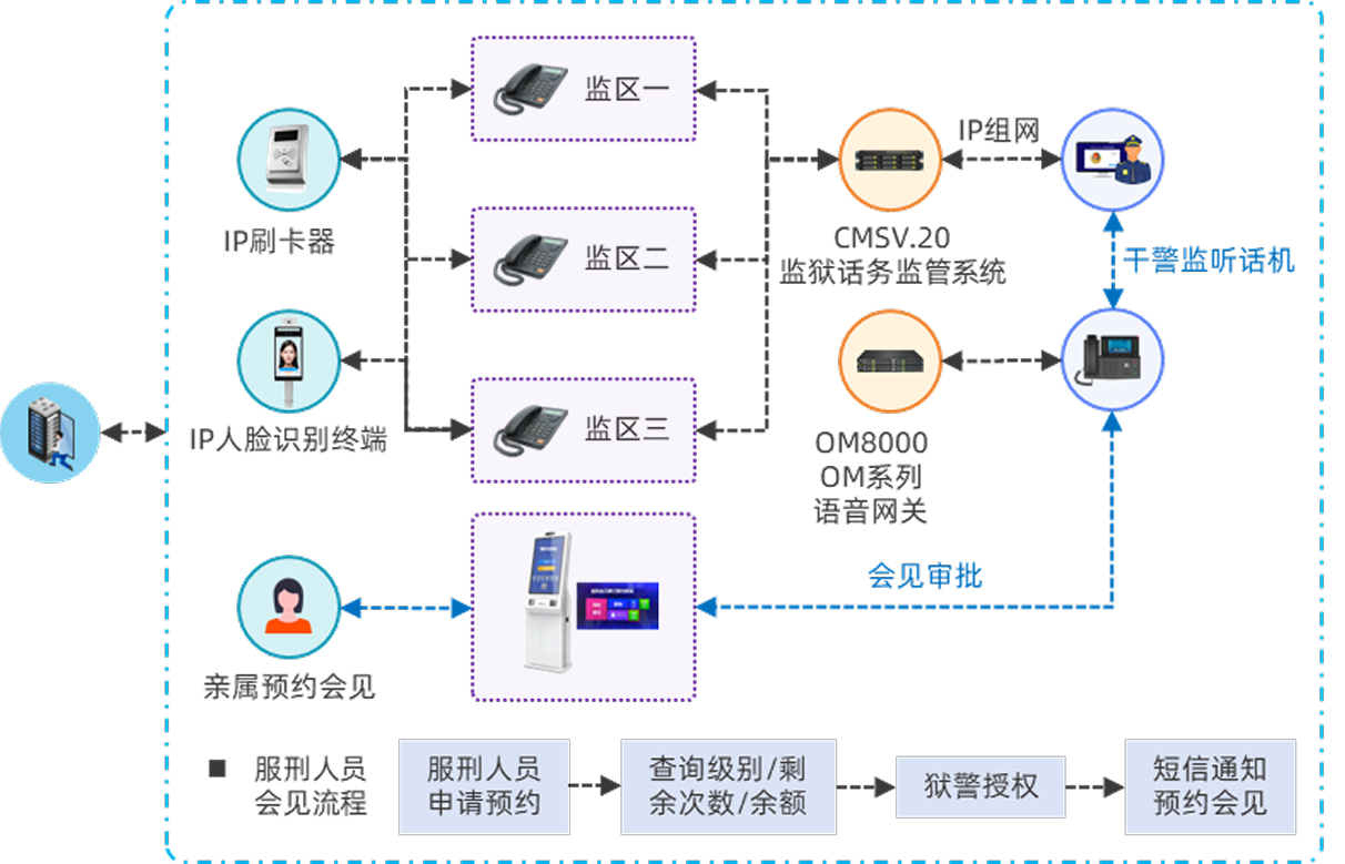 亲情电话系统整体架构